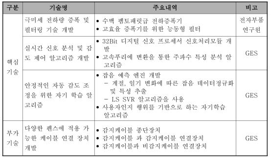 기술 개발 항목