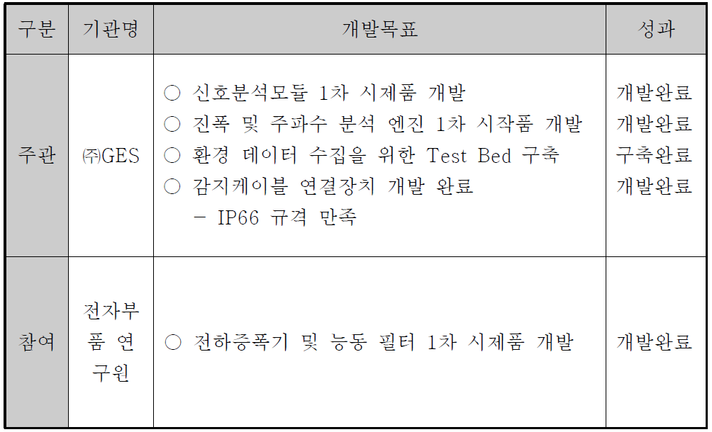 기관별 1차년도 개발 목표