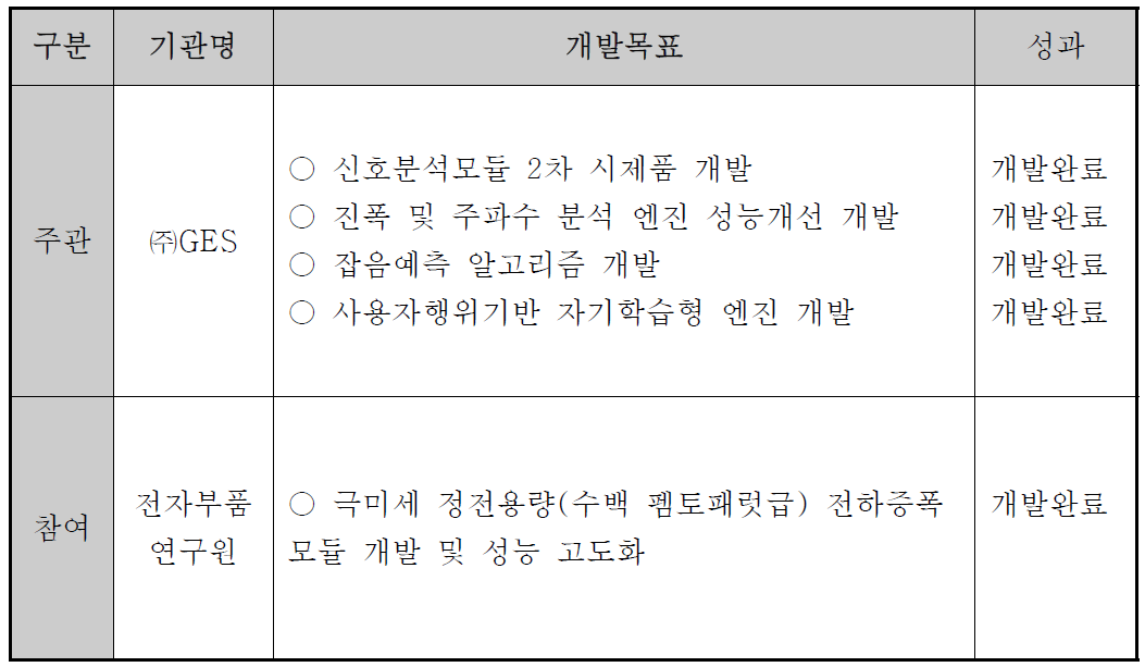 기관별 2차년도 개발 내용 및 범위