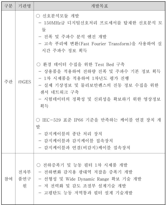 기관별 1차년도 개발 내용 및 범위