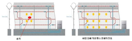 외력(충격)과 진동에 의한 트리보 효과의 발생