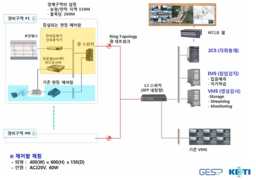 테스트베드 시스템 구성도