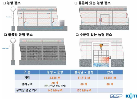 펜스형태에 따른 감지케이블의 시공