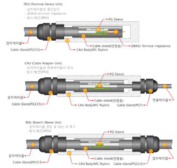 케이블 연결자재의 구조