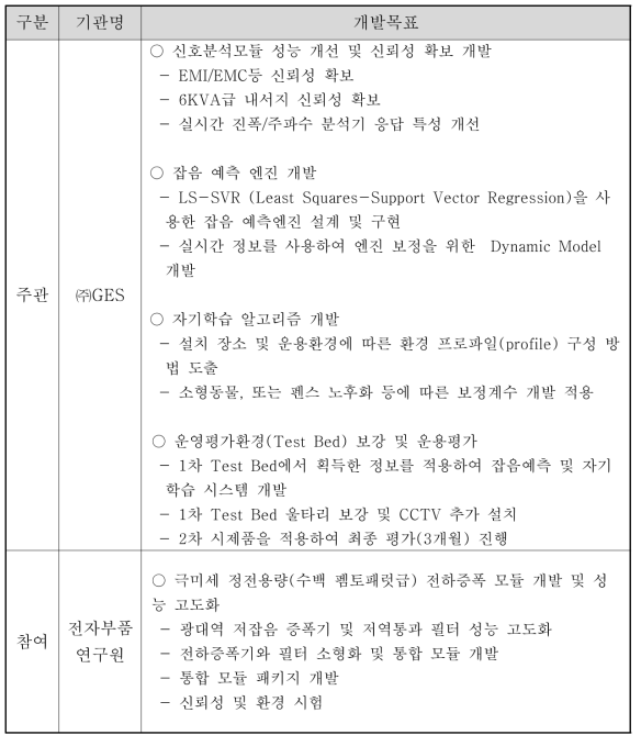 기관별 2차년도 개발 내용 및 범위