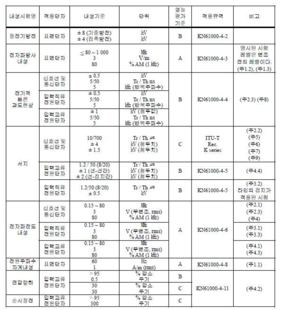 전자파 시험항목