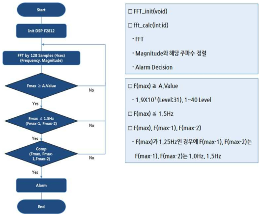 알람판정 Flow Chart