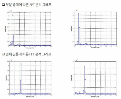 부분충격과 전체진동의 FFT분석 그래프