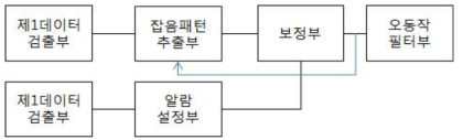 잡음예측 시스템 블록다이어그램