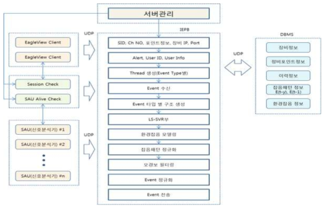 잡음예측 엔진 구현을 위한 DB구조