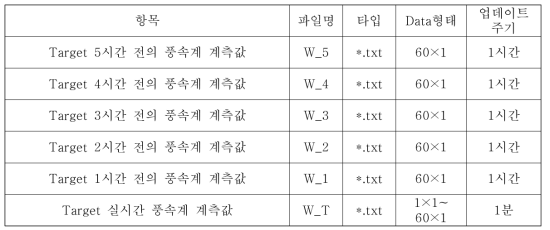 풍속계의 계측데이터 정의