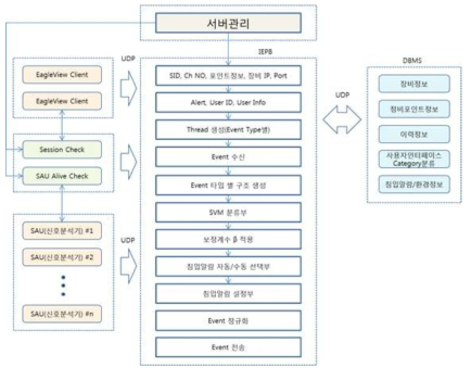 사용자 행위 기반에 의한 자기학습을 위한 서버의 DB구조