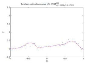 LS-SVR에 의한 경계면 자동조정