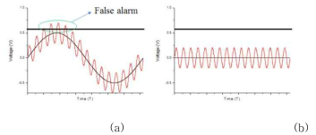저주파 노이즈로 인한 오작동 개념도