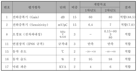 정량적 평가 항목 중 공인시험에 의한 평가 항목