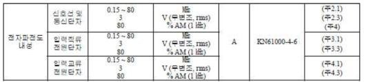 전자파전도내성 시험 항목 및 규격 값