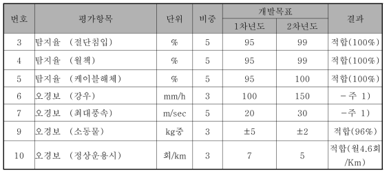 정량적 평가 항목 중 자체운용평가에 의한 평가 항목