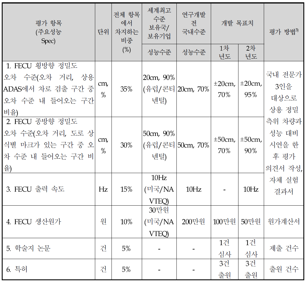 최종 목표의 정량적 항목