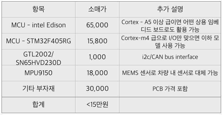 FECU BOM의 소매가 (가격 기준:http://devicemart.co.kr 2015년 5월) 원가 계산서