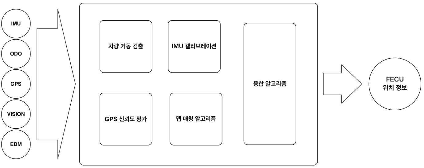 FECU algorithm block diagram