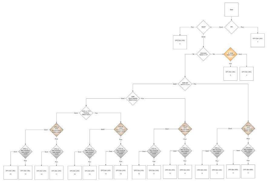 GPS 신뢰도 판단 트리