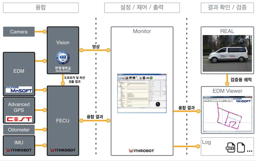 시스템 및 실험환경 구성도