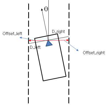 Left, Right offset