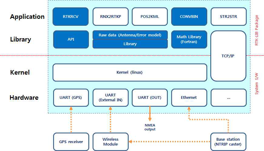 Adv-GPS RTK-LIB S/W 구성