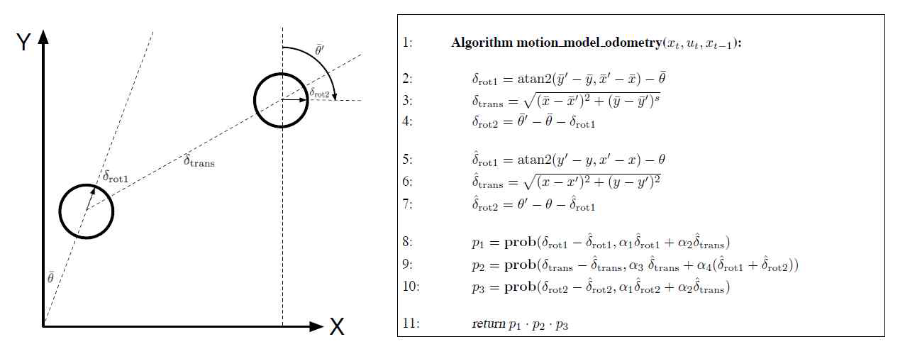 좌: Odometry Motion Model의 좌표계 및 파라미터 정의, 우: Pseudo code