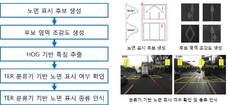 노면 표시 인식 알고리즘