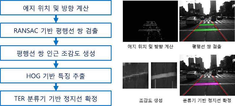 정지선 인식 알고리즘