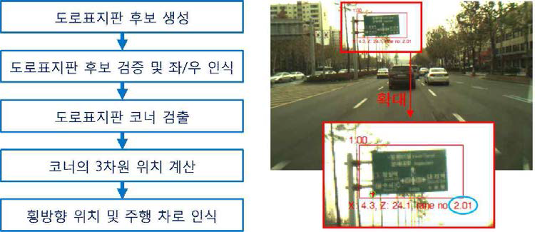 도로표지판 기반 주행 차로 인식 알고리즘