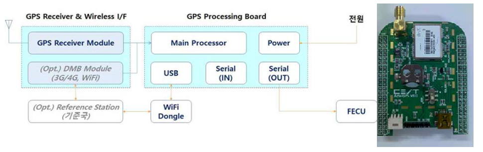 Adv-GPS 블록도 및 하드웨어