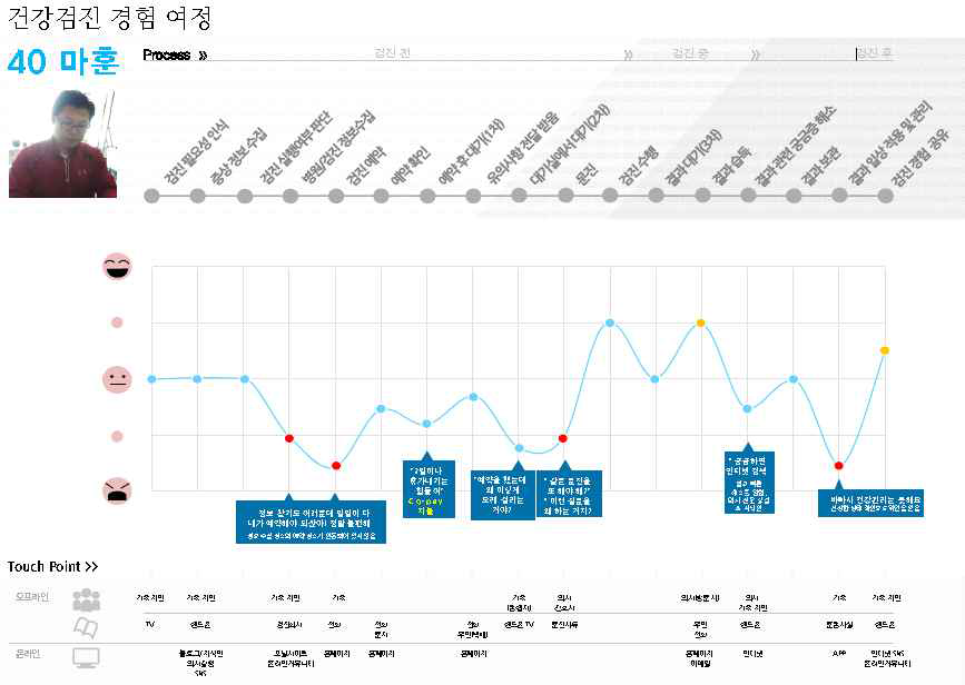 고객 여정맵