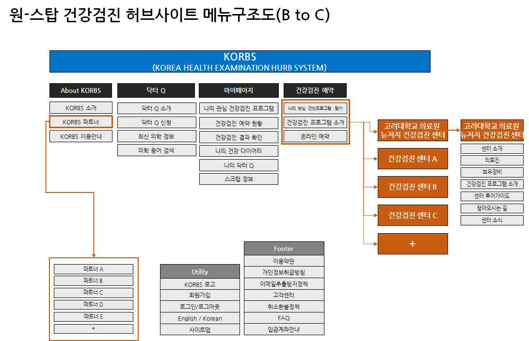 원-스탑 건강검진 허브사이트 프로토타입 I.A(B to C)