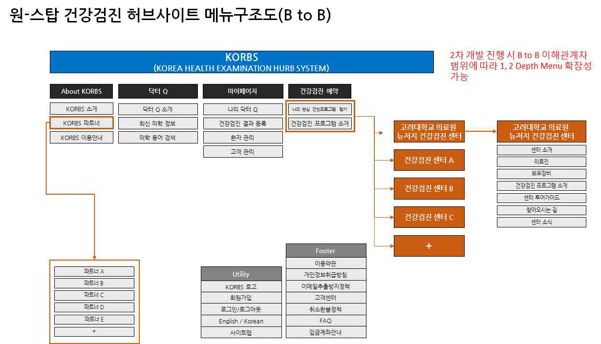 원-스탑 건강검진 허브사이트 프로토타입 I.A(B to B)