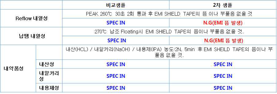 2차 샘플 내열성과 내약품성 테스트 결과