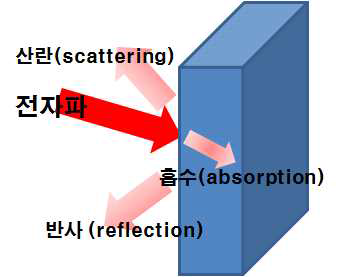 전자파 차폐도의 구성