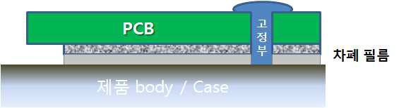 PCB에 적용된 차폐필름 모식도