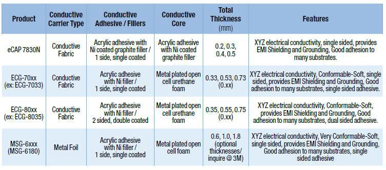 3M사의 주요 제품군 (EMI Shielding solutions)