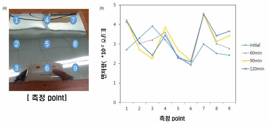 (a) 실버층의 저항측정 포인트; (b) 측정 포인트별 저항값