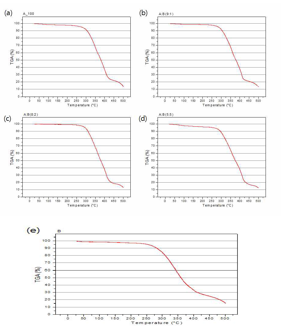 고분자 에폭시 레진의 비율에 따른 TGA data