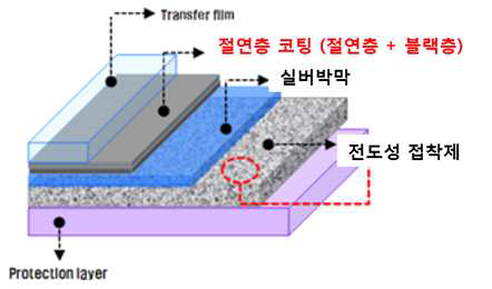 차폐필름의 모식도