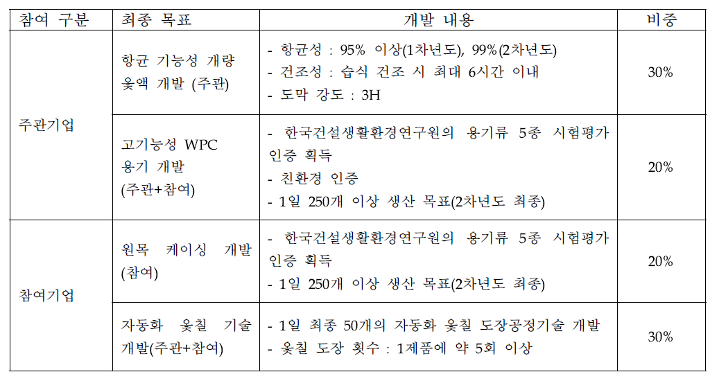 최종 목표 및 세부 개발 내용 요약