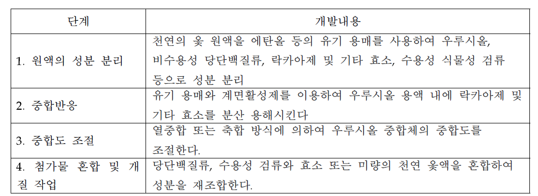 항균 기능성 개량 옻액 세부 개발 내용