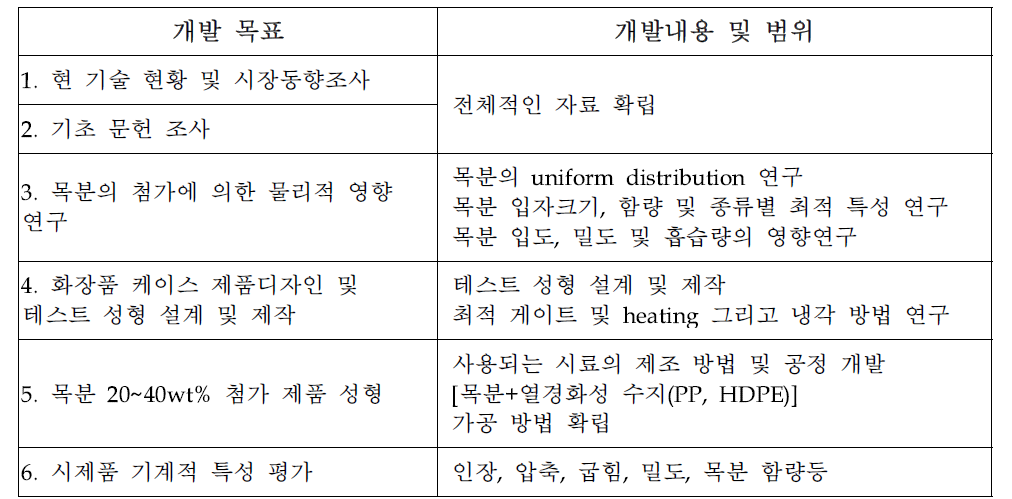 주관기관 WPC 세부 개발 내용