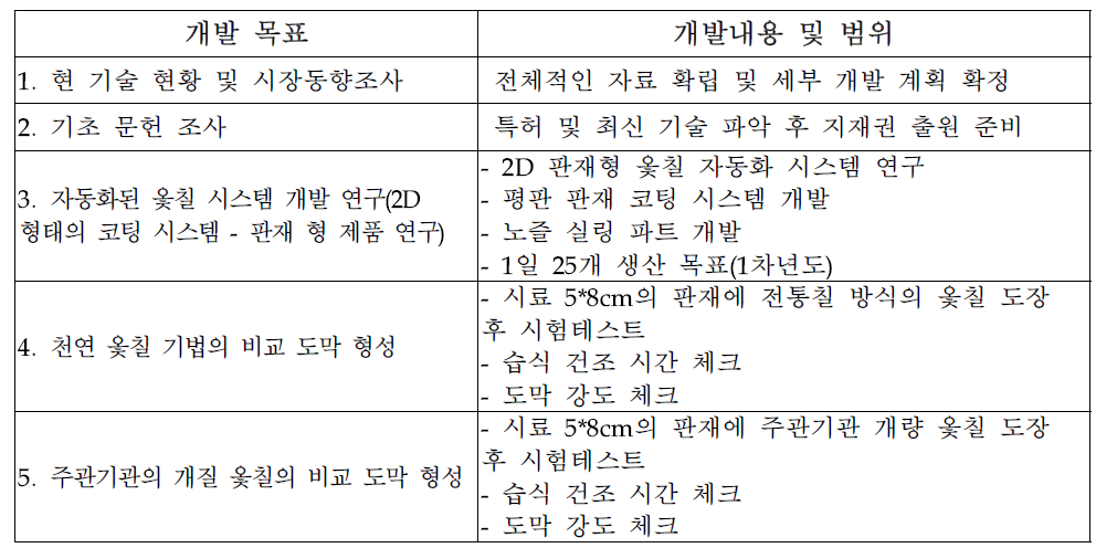 참여기업 옻 도막(목심) 연구 내용