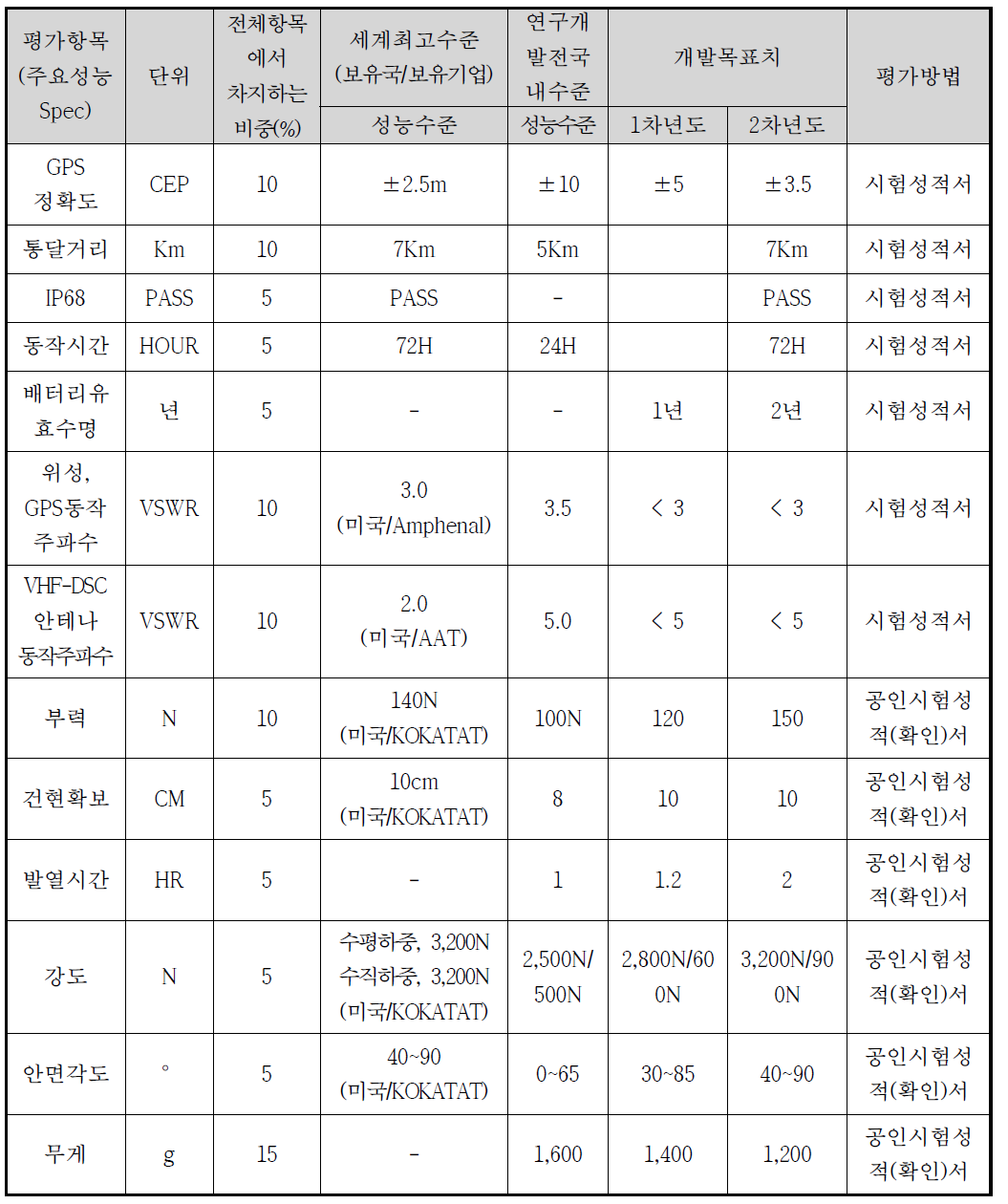 평가항목 및 평가방법