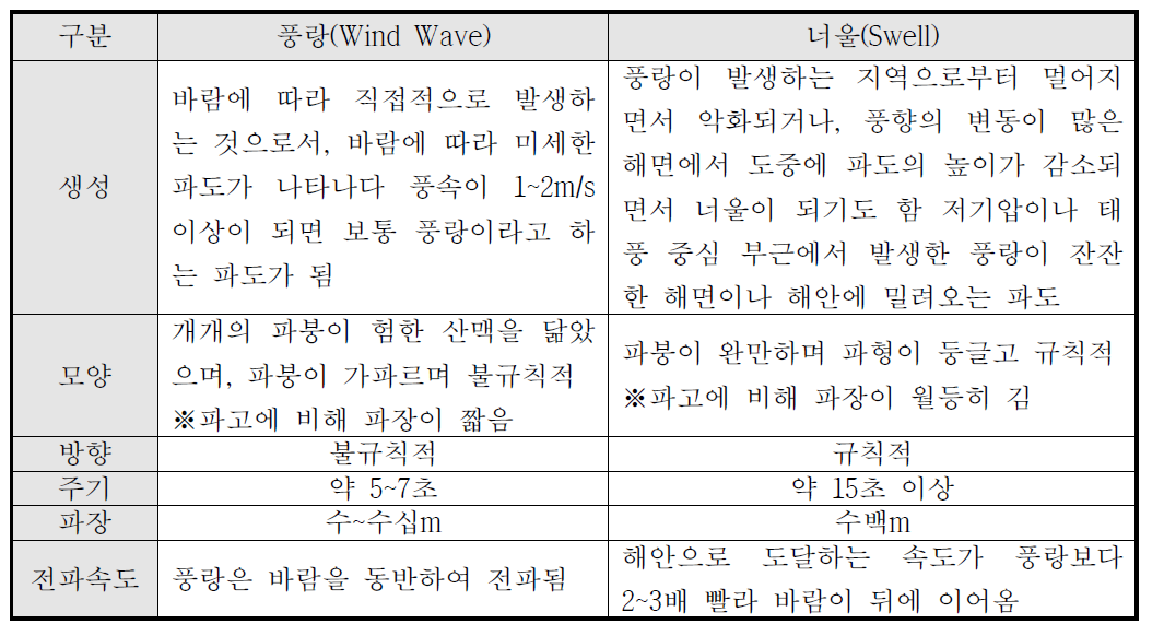 풍랑과 너울의 비교, 기상청