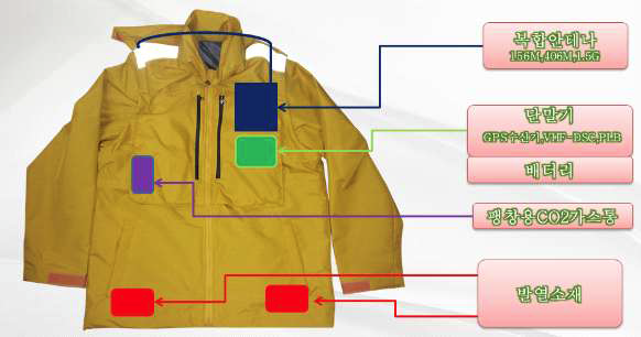 팽창형 구명조끼의 일체형 위성위치 발신기 위치 구성도